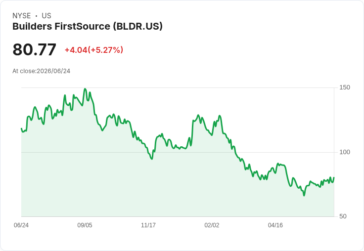 【21:34 即時新聞】Builders FirstSource (BLDR) 飆漲5.27%/受平價住房法案利多激勵