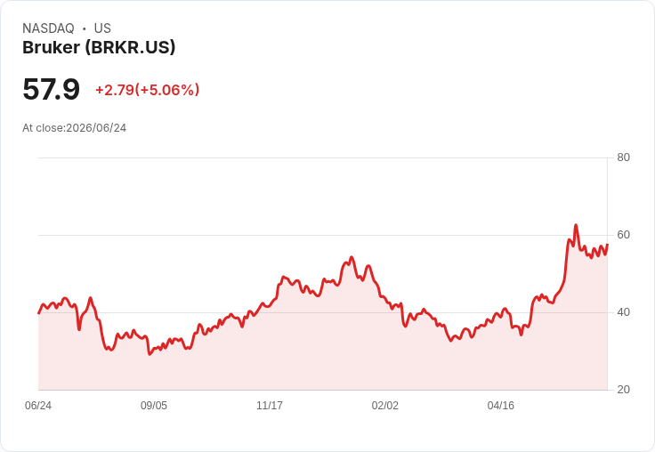 【21:55 即時新聞】Bruker(BRKR) 盤中勁揚逾5％／技術指標止跌回升帶動買盤回流