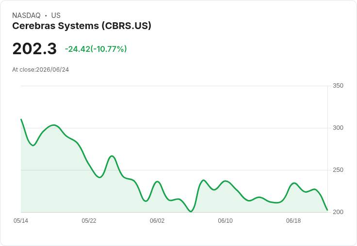 【21:31 即時新聞】Cerebras Systems(CBRS) 重挫逾10%/毛利率前景保守引發獲利疑慮