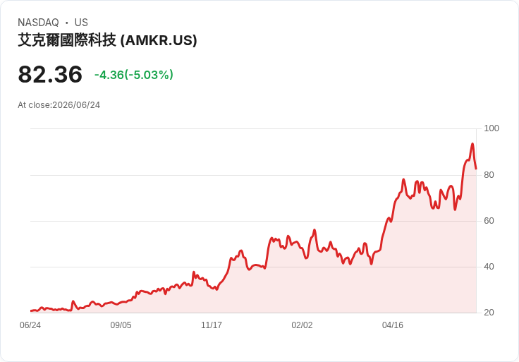 【22:16 即時新聞】Amkor Technology(AMKR) 重挫逾5%/KD 高檔鈍化轉弱、MACD 多頭動能降溫