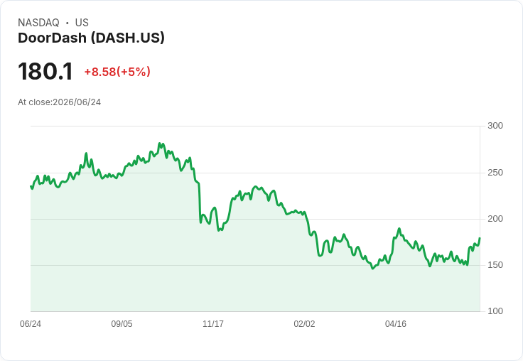 【22:55 即時新聞】DoorDash(DASH) 飆漲逾5％／受惠披薩市場競爭加劇與外送選擇增加題材