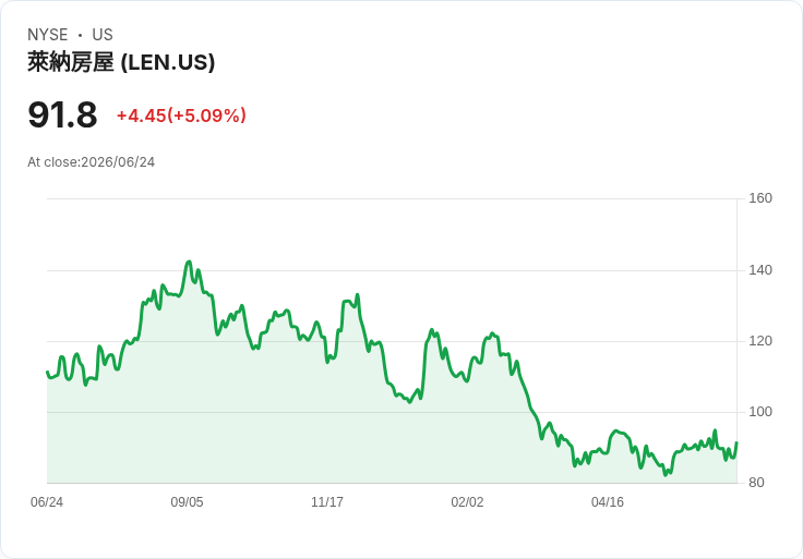 【21:37 即時新聞】Lennar (LEN) 勁揚逾5％／受惠美國平價住宅法案推進與房市題材升溫