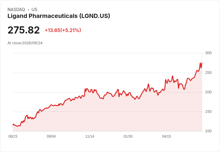 【00:48 即時新聞】Ligand Pharmaceuticals(LGND)勁揚逾5％：零利率可轉債與庫藏股題材點火