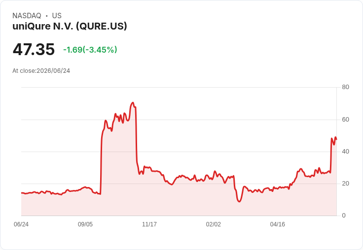 uniQure成功定價2.25億美元增發普通股,市場反應冷淡!