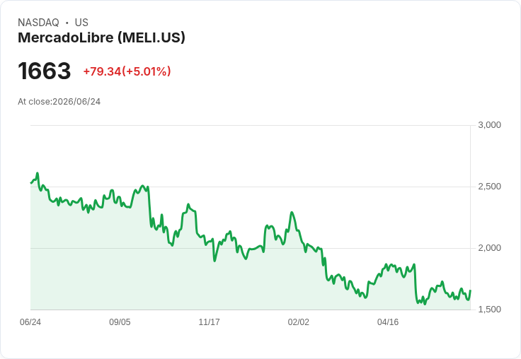 【23:01 即時新聞】MercadoLibre(MELI) 盤中勁揚逾5％／KD高檔仍強、多頭動能延續