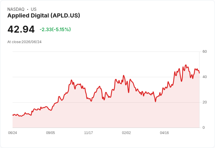 【21:41 即時新聞】Applied Digital(APLD) 逆勢下跌5%/新AI資料中心電力協議利多不敵短線賣壓