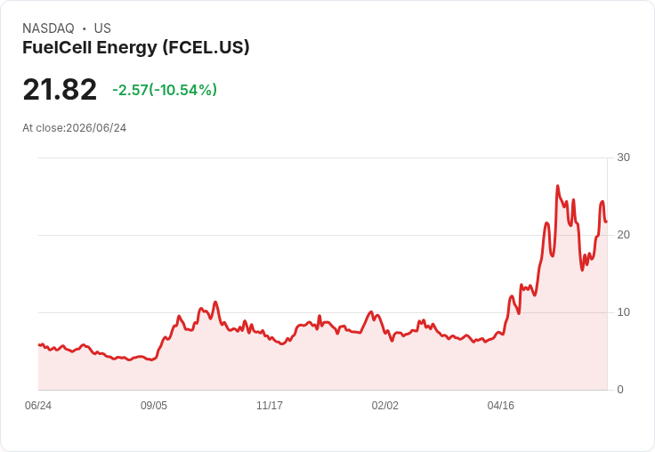 燃料電池能源大幅上漲!攜手Fit Energy USA提供380 MW資料中心清潔電力