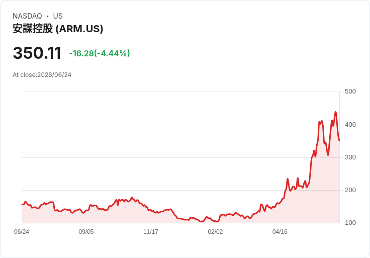 【22:17 即時新聞】Arm (ARM) 盤中重挫逾5%/延續AI晶片修正壓力 雖獲多家外資調高目標價