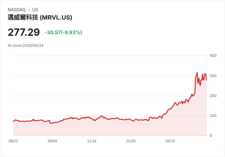 【02:45 即時新聞】Marvell Technology(MRVL) 重挫逾10％：AI 高估值與科技股全面殺盤壓力引爆