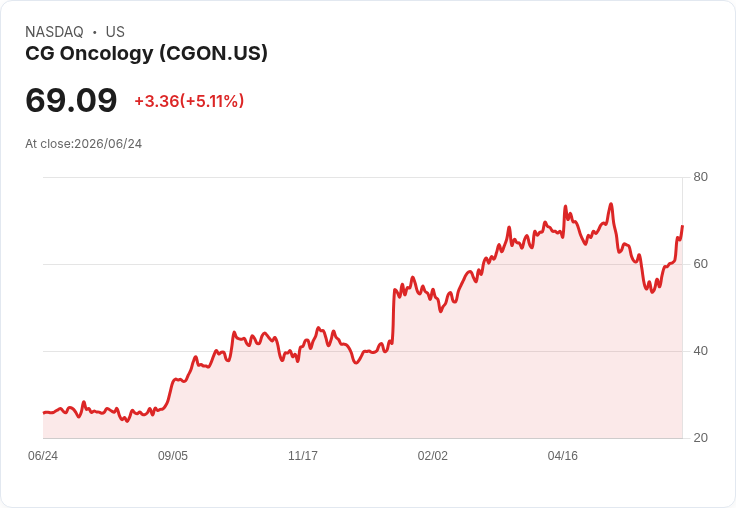 【22:45 即時新聞】CG Oncology(CGON) 盤中勁揚逾5%/KD、MACD 持續轉強帶動多頭買盤