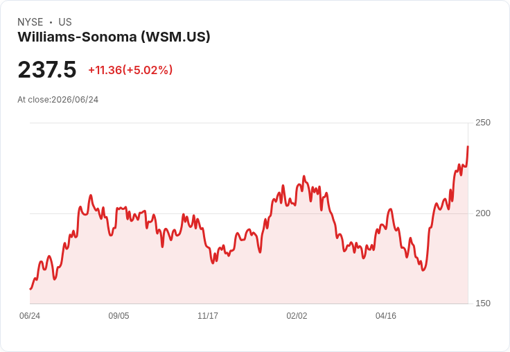 【22:16 即時新聞】Williams-Sonoma(WSM) 大漲逾5% 突破多條均線、技術指標續強推升股價