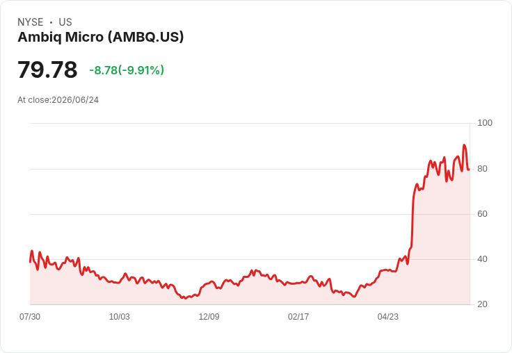 Ambiq Micro成功擴大公開發行 每股定價78美元籌資1.56億美元！
