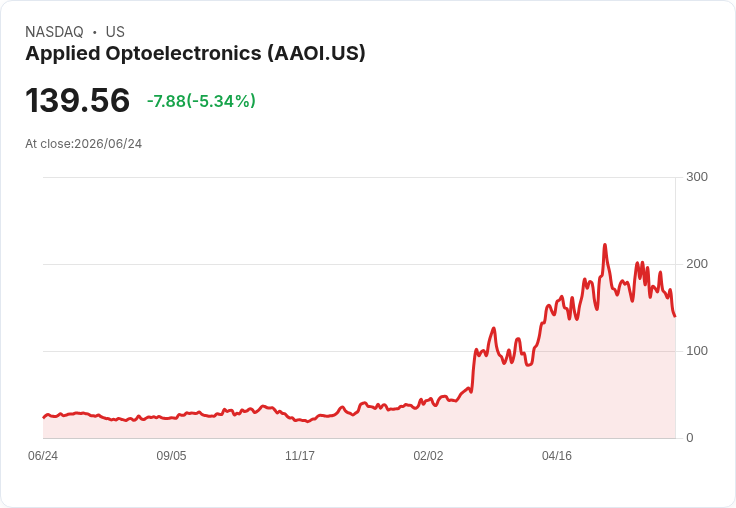 【22:15 即時新聞】Applied Optoelectronics (AAOI) 重挫5% 跌破短期均線、KD轉弱壓抑走勢