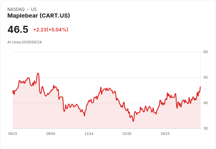 【01:23 即時新聞】Maplebear(CART) 盤中勁揚逾5％ 技術面多頭延續、動能維持強勢