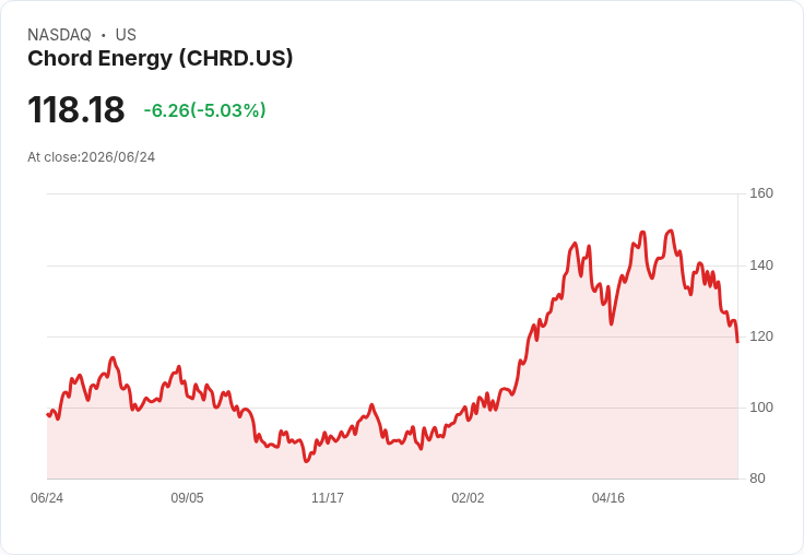 【23:51 即時新聞】Chord Energy / CHRD 重挫逾5%:KD、MACD 持續走弱、跌破均線壓力加大