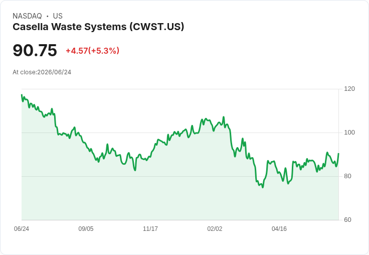 【22:26 即時新聞】Casella Waste Systems(CWST) 大漲逾5%/KD 與 MACD 雙雙轉強推升股價