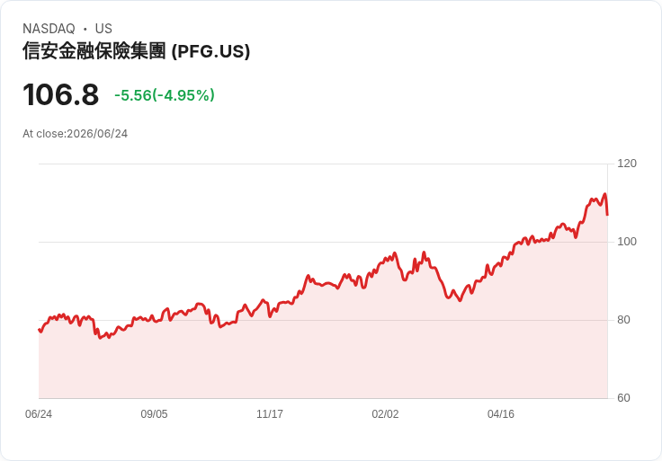 【22:10 即時新聞】Principal Financial Group(PFG) 跌逾5％／KD 高檔鈍化後拉回、短線乖離修正
