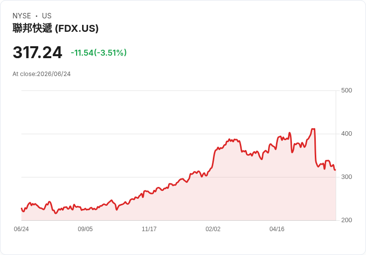 FedEx Q4 營收暴增12.6%!轉型節省成效顯著