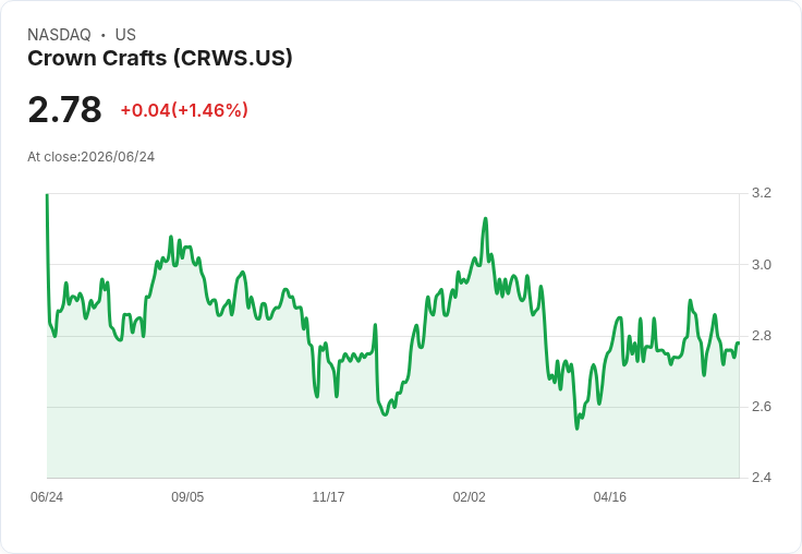皇冠工藝公司第四季財報出爐：每股盈餘僅0.03美元，營收下滑3.4％