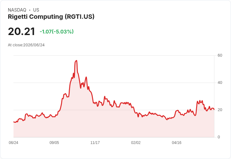 【21:37 即時新聞】Rigetti Computing (RGTI) 重挫逾5%/量子題材利多消化、股價自高檔回落