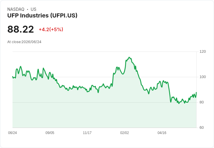 【22:09 即時新聞】UFP Industries(UFPI) 單日勁揚逾5%/KD高檔多頭延續、MACD持續翻多