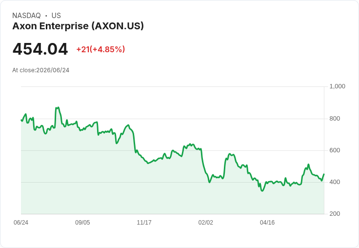 【21:50 即時新聞】Axon Enterprise (AXON) 盤中勁揚逾5%/技術指標跌深反彈、回測季線支撐