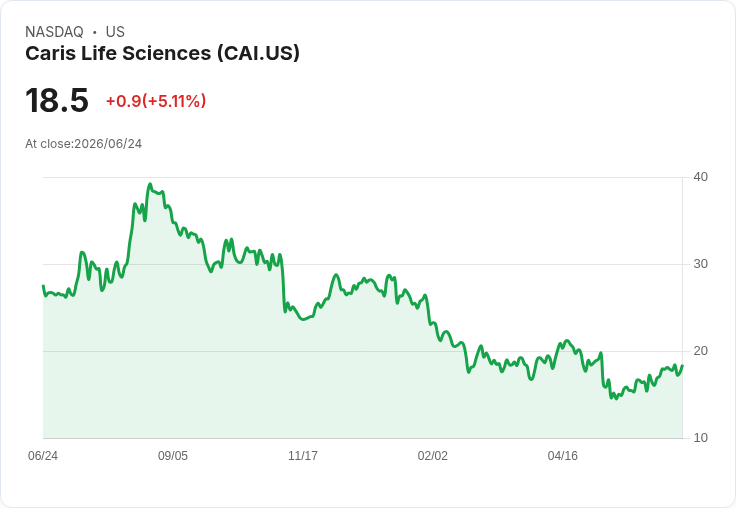 【22:36 即時新聞】Caris Life Sciences(CAI) 盤中飆漲 5.1%/KD、MACD 全面翻多推升股價