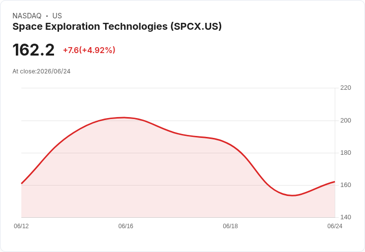 【00:05 即時新聞】Space Exploration Technologies(SPCX) 暴漲5%/自IPO低點反彈,債券與AI併購利多激勵