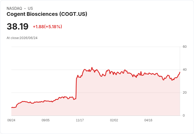 【23:28 即時新聞】Cogent Biosciences(COGT) 飆漲5.18% 跳升突破短期壓力、技術指標全面轉強
