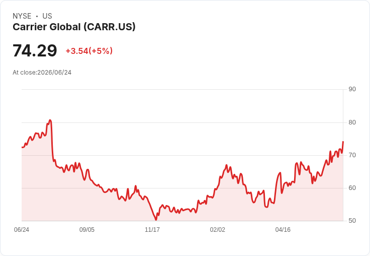 【23:27 即時新聞】Carrier Global (CARR) 大漲約5%/KD 高檔、MACD 強勢多頭推升股價