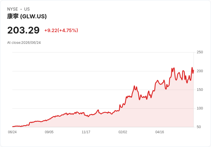 【22:00 即時新聞】Corning(GLW)勁揚逾5%/市場押注成Nvidia與雲端巨頭光纖主供應商