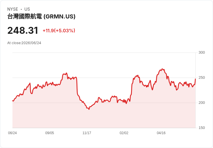 【22:23 即時新聞】Garmin(GRMN) 逆勢勁揚逾5%/脫離前一日科技股賣壓陰霾