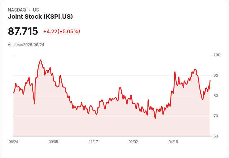 【23:33 即時新聞】Joint Stock (KSPI) 勁揚 5%/技術指標修復帶動反彈行情
