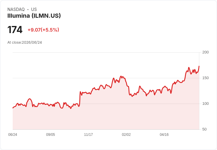 【21:42 即時新聞】Illumina(ILMN) 勁揚逾5%/受生技族群多頭與 IBB 創高帶動