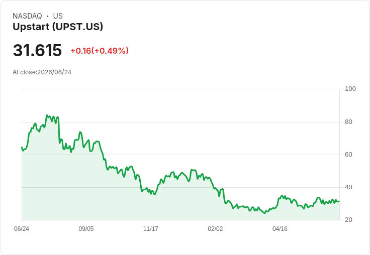 Upstart與Neuberger重啟高達6億美元消費貸款的前流協議,助力業務增長!