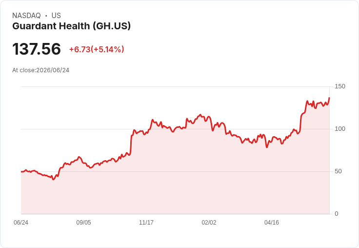 【22:25 即時新聞】Guardant Health(GH) 勁揚逾5%/KD高檔回落但MACD仍偏多、股價續守均線之上