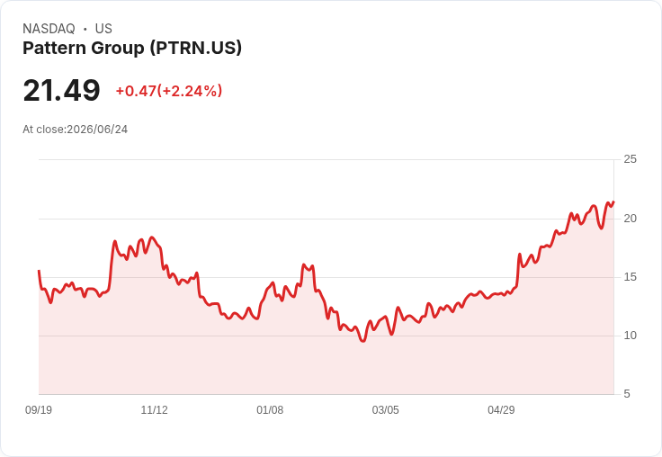 Pattern集團獲初步納入羅素3000及羅素2000指數，展現成長潛力！