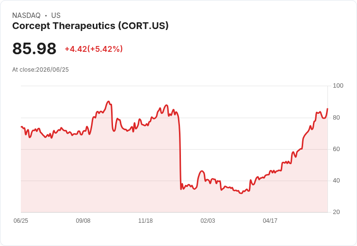 【22:11 即時新聞】Corcept Therapeutics(CORT) 勁揚逾5％／KD高檔回落但長中期均線多頭格局支撐