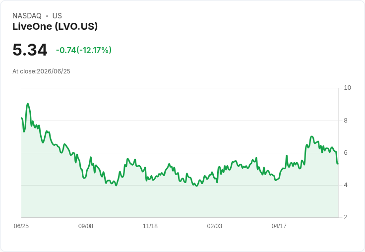 LiveOne 預期收入達 8500 萬至 9500 萬美元！即將進行「有利收購