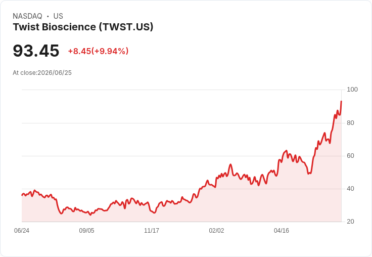 【00:23 即時新聞】Twist Bioscience(TWST) 大漲10%/KD高檔+MACD強勢多頭推升股價創波段高位