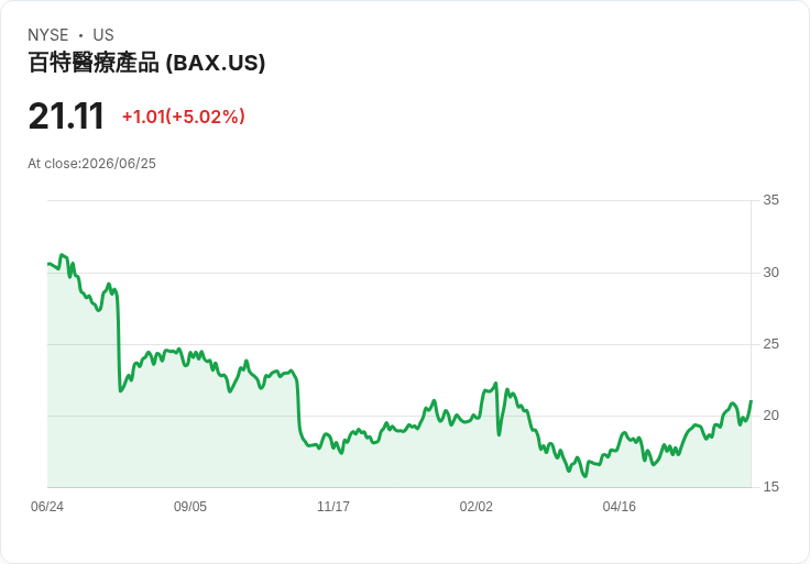【03:31 即時新聞】Baxter International(BAX) 盤中勁揚5.0％／KD維持高檔、MACD持續多頭支撐走強