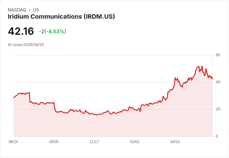 【01:14 即時新聞】Iridium Communications(IRDM) 跌5%/高漲勢股遇獲利了結賣壓