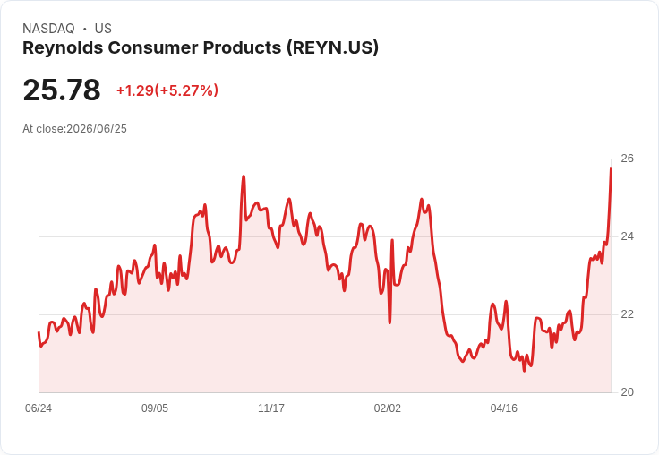 【00:11 即時新聞】Reynolds Consumer Products(REYN) 大漲5.1％｜KD高檔+MACD強勢多頭推升股價