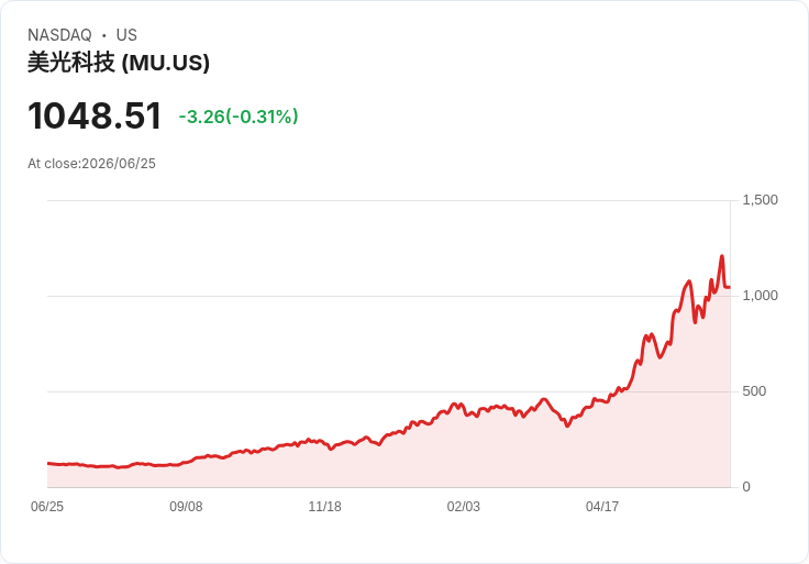 美光科技Q3財報驚人：預測第四季營收達500億美元，簽署1000億美元戰略客戶協議！