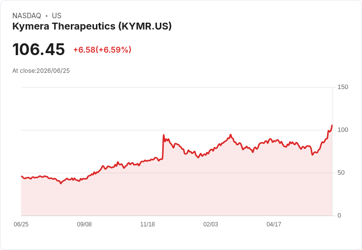【21:30 即時新聞】Kymera Therapeutics(KYMR) 大漲逾8％｜KD高檔、MACD持續翻多推升股價創波段新高