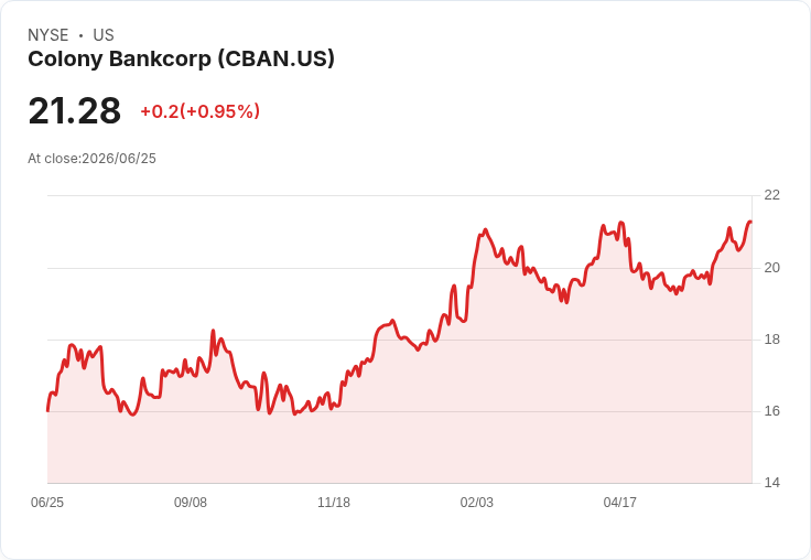 Colony Bankcorp 宣佈以 1.63 億美元收購 First Reliance，打造東南亞銀行巨頭！