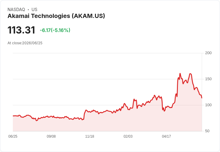 【23:05 即時新聞】Akamai Technologies(AKAM) 重挫逾5％／技術空頭延續、跌破短期均線壓力加劇
