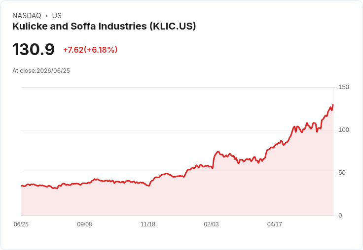 【21:30 即時新聞】Kulicke and Soffa Industries(KLIC) 勁揚5.95％／KD高檔＋MACD擴大多頭動能
