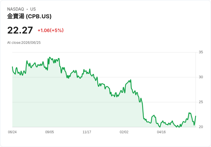 【02:51 即時新聞】Campbell's (CPB)勁揚5%:防禦資金湧入+William Blair正面首評