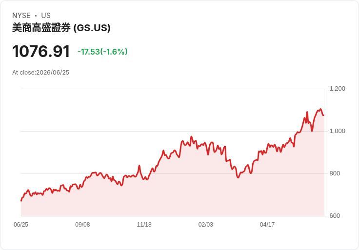 美國四大銀行透過壓力測試！JPMorgan、Wells Fargo計畫提高股息與股票回購